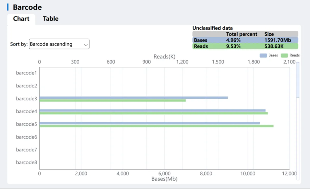 图4. 每个barcode产出信息