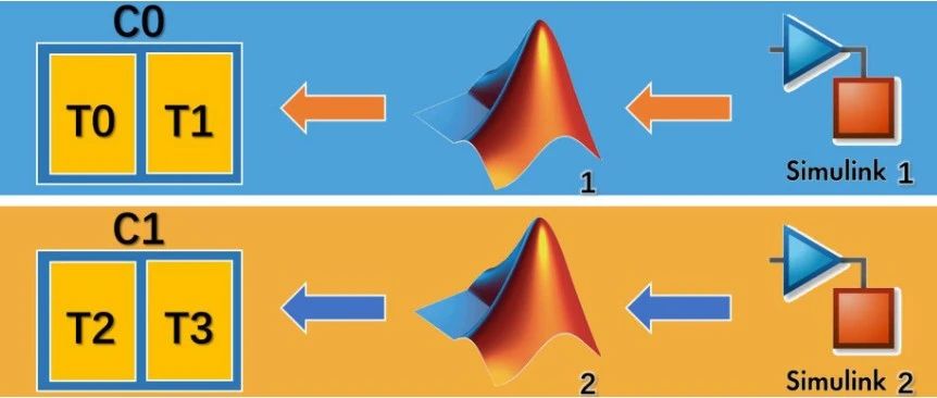 matlab 采用simulink仿真较慢的原因和对策分享