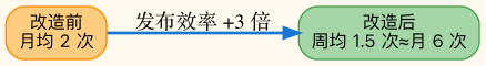 图7：重构前后发布节奏对比