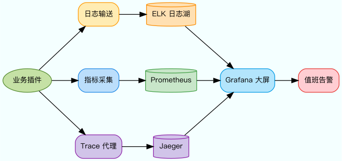 图5：可观测性与告警体系