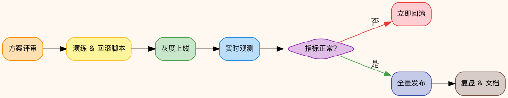 图6：变更与回滚闭环
