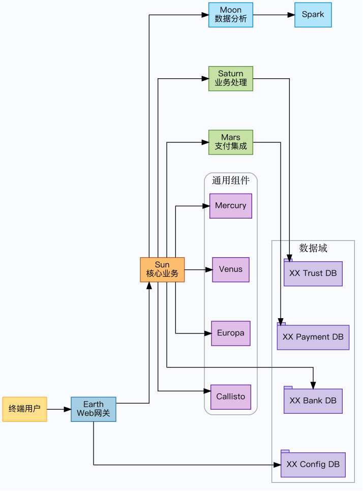 图1：太阳系业务星图