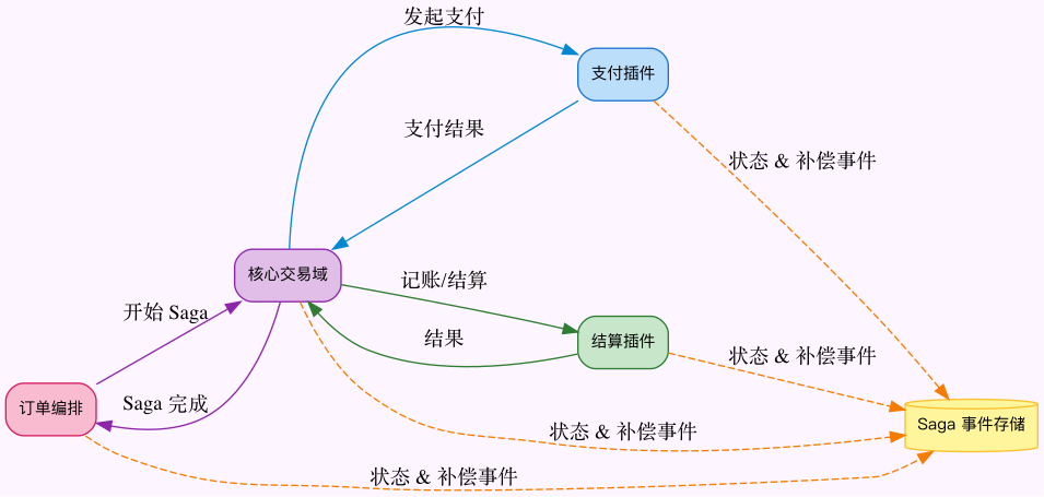图4：订单 Saga 长事务编排