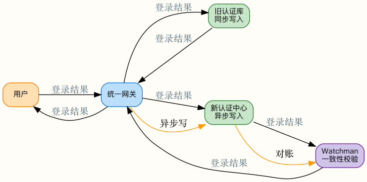 图3：认证双写与一致性校验流程