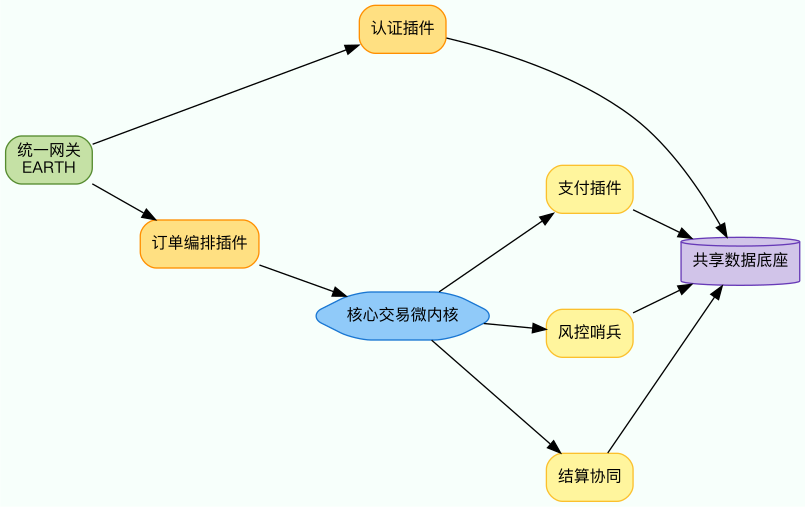 图2：微内核 + 插件化目标架构