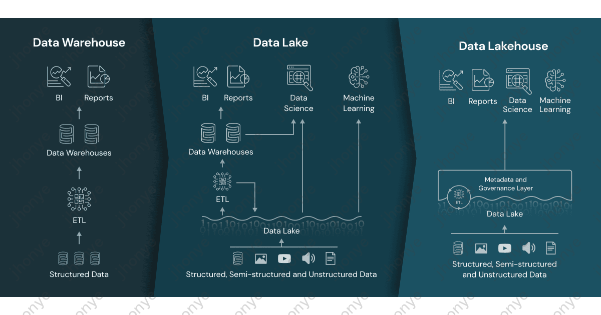 图4 基于数据湖的湖仓一体的演化路径