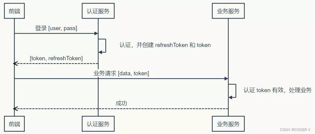 一文彻底搞懂cookie、session、token、jwt！-腾讯云开发者社区-腾讯云