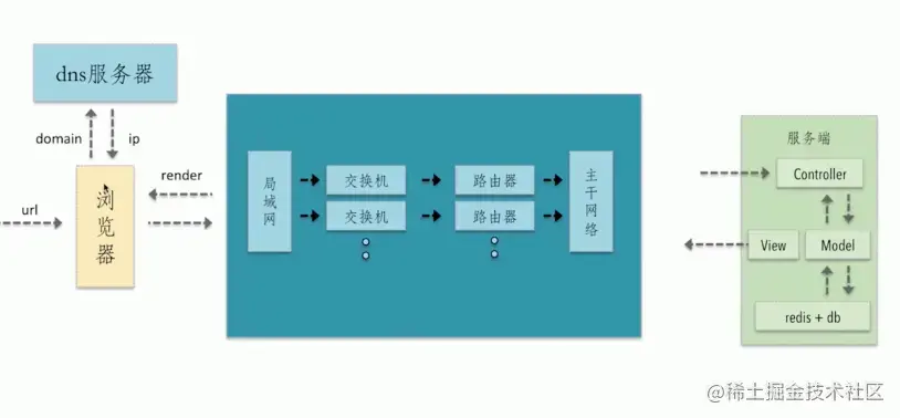 前端面试之浏览器