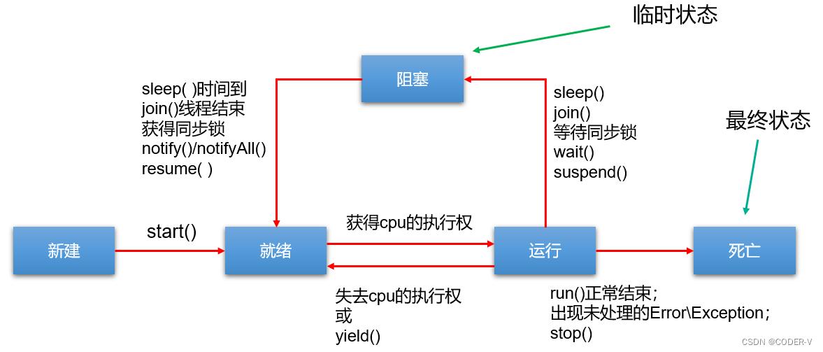【Java】创建多线程的四种方式
