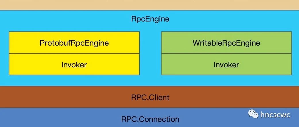 Hadoop中的RPC