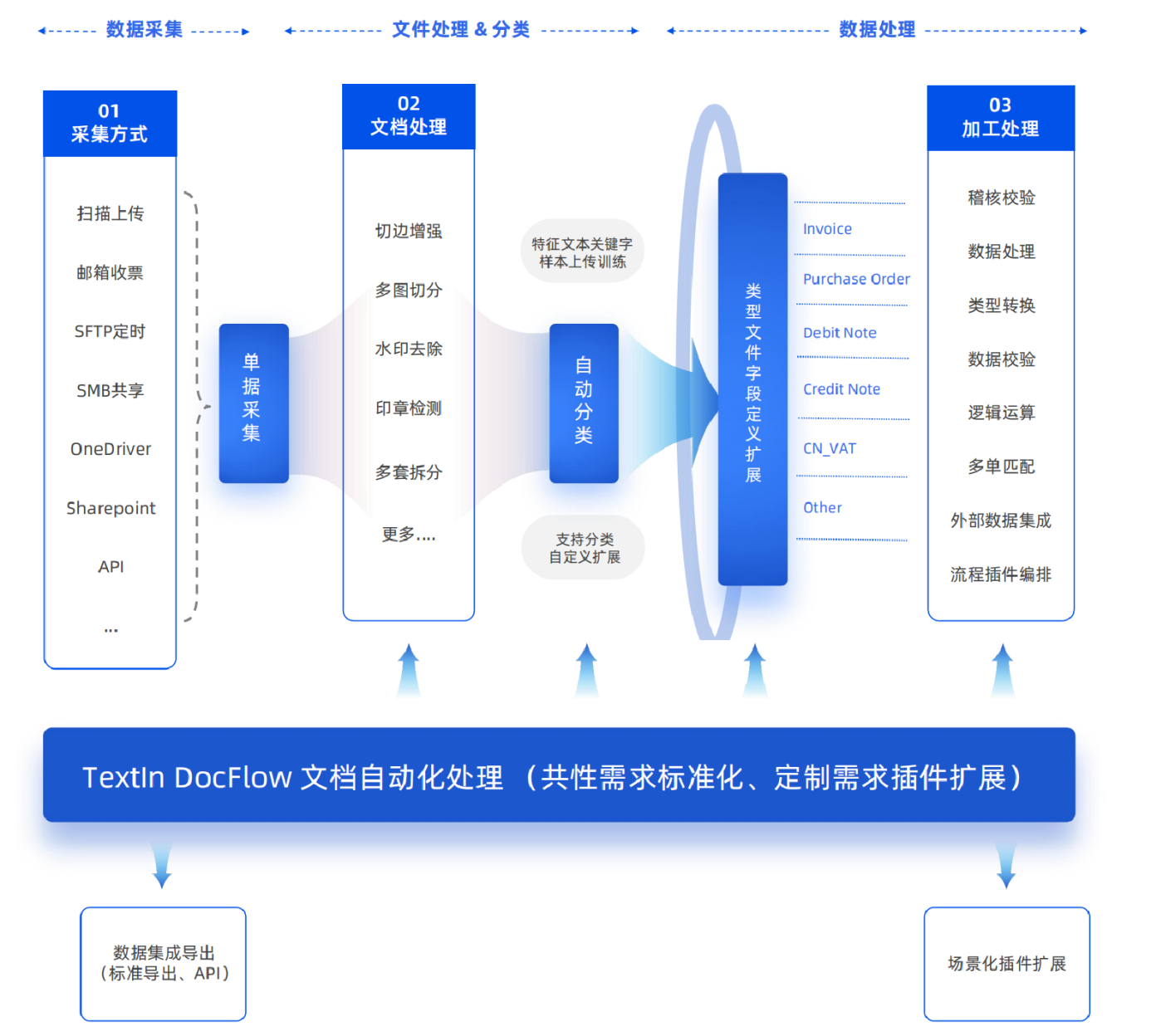 图说：合合信息TextIn DocFlow实现文档的一站式智能采集与处理