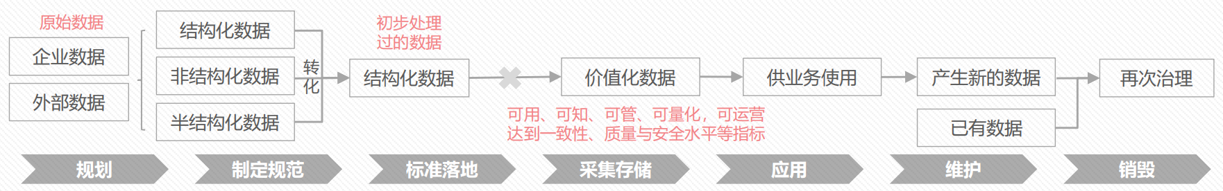 数据治理流程[3]