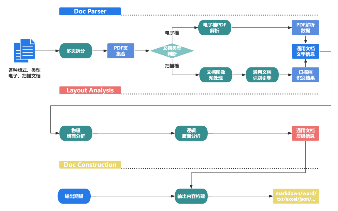 TextIn文档解析算法框架