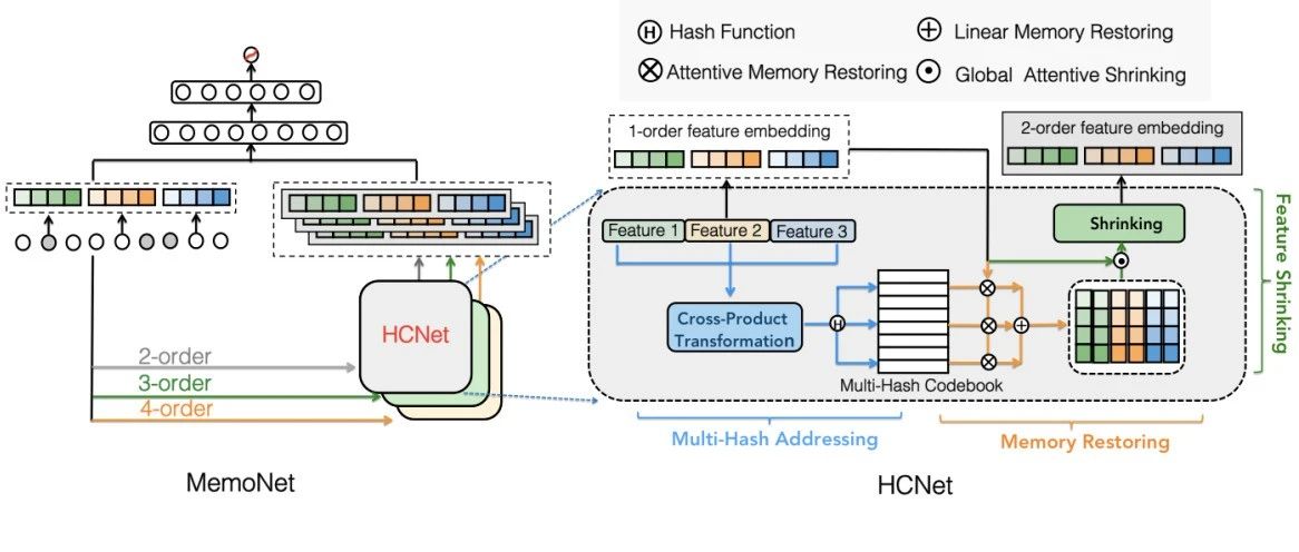 MemoNet：用codebook记住所有的交叉特征来做CTR估计