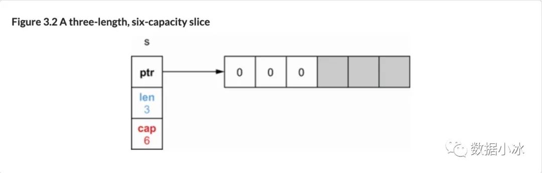 Go语言中常见100问题-#20 Not understanding slice length and capacity