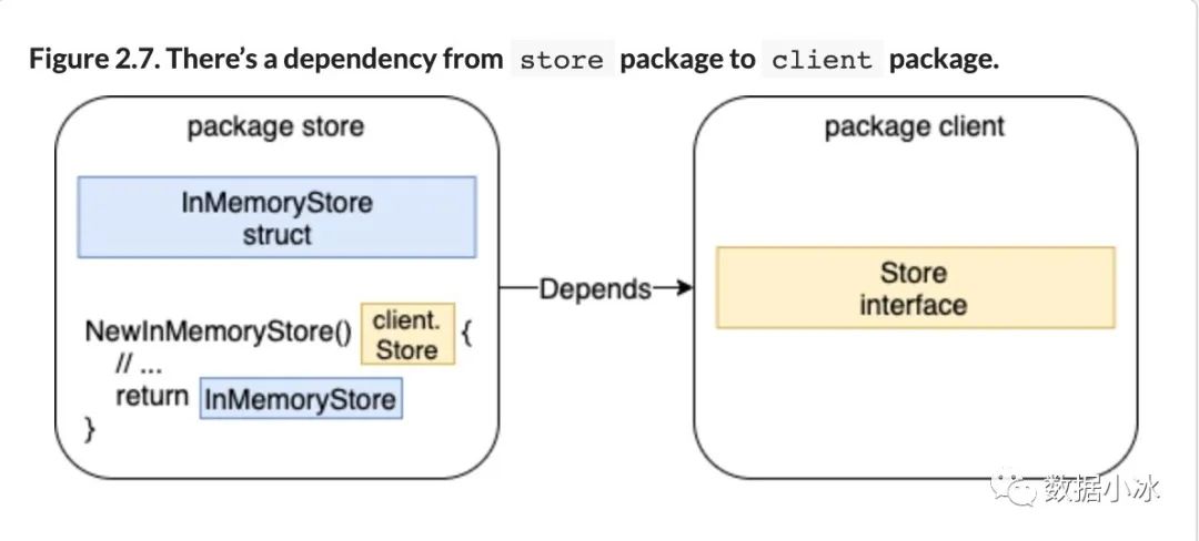 Go语言中常见100问题-#7 Returning interfaces-腾讯云开发者社区-腾讯云