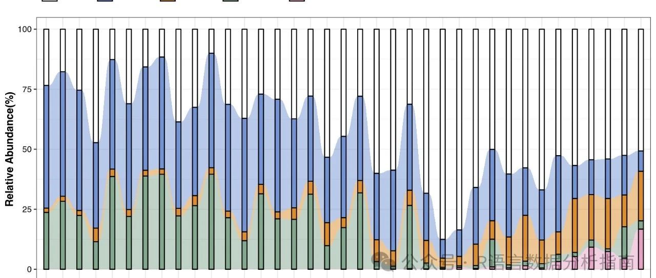 NC图表复现-ggplot2优雅绘制冲积图