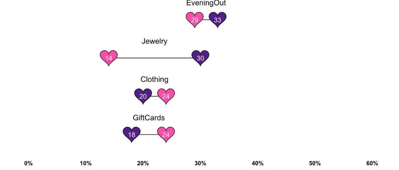ggplot2可视化情人节消费支出