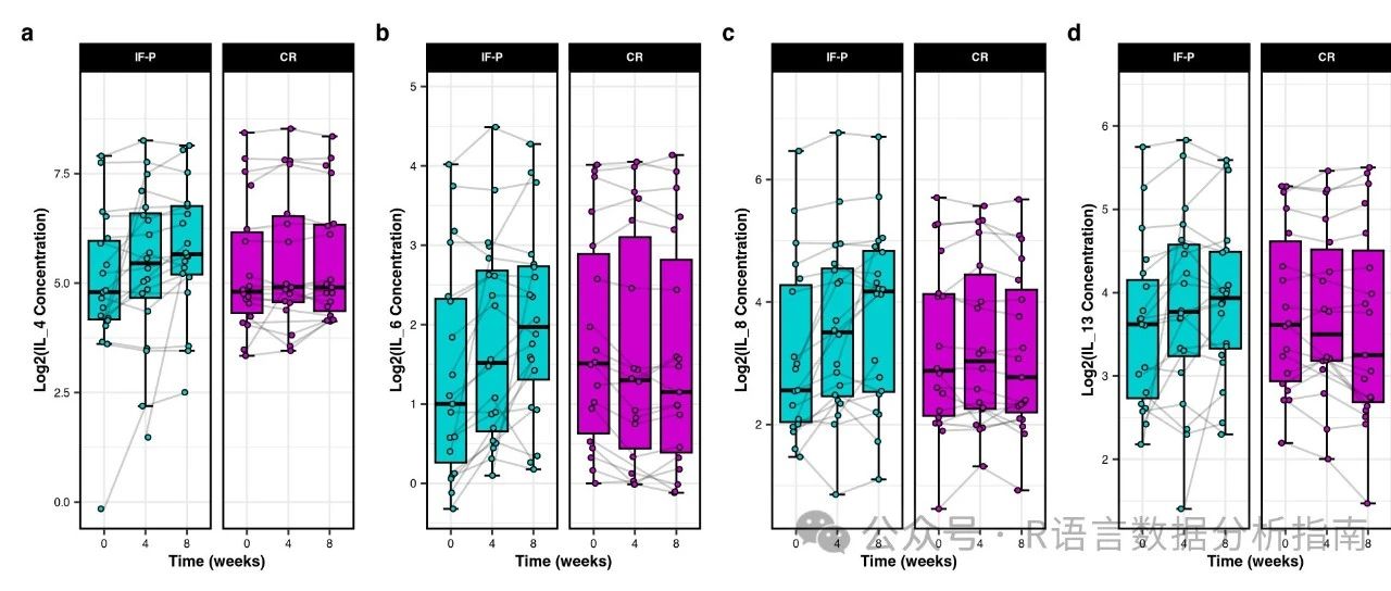 跟着NC学绘图-ggplot2批量绘制配对箱线图