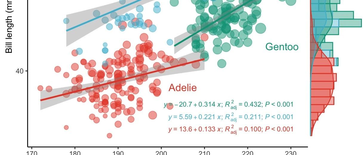 ggplot2绘制散点图配合拟合曲线和边际分布直方图