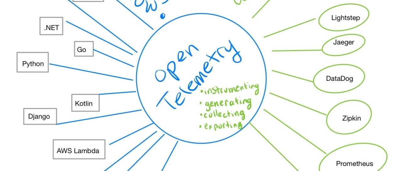 实战：如何编写一个 OpenTelemetry Extensions
