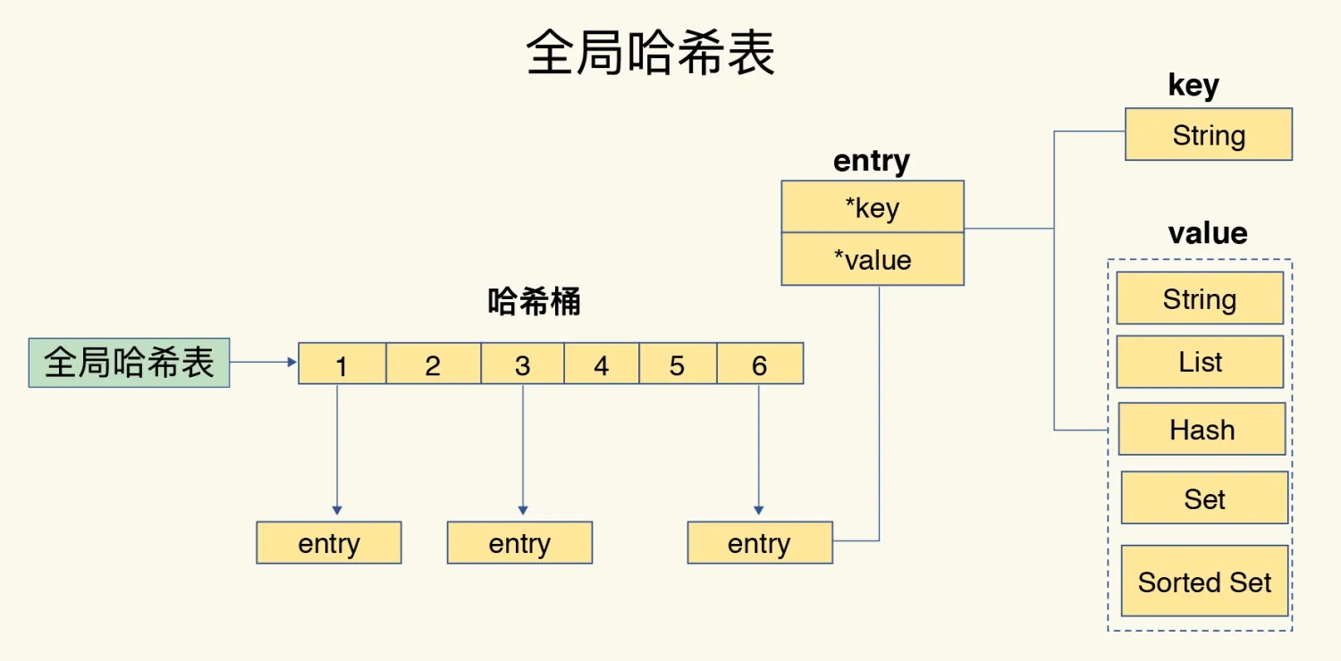 全局hash表