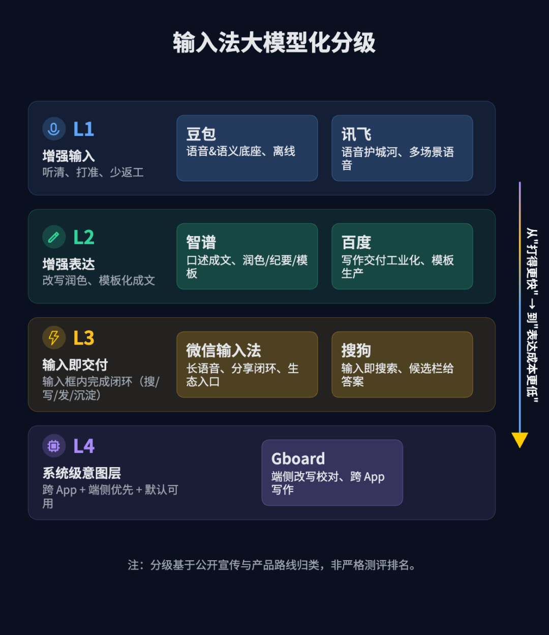输入法大模型化分级