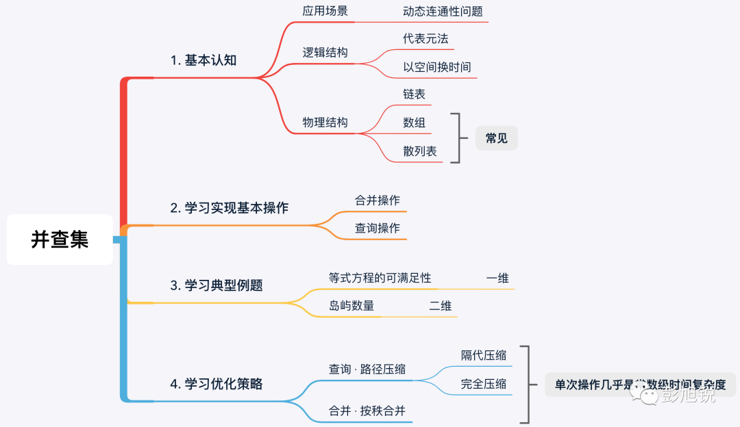 如何使用并查集解决朋友圈问题？