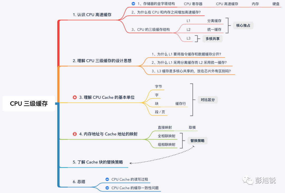 我把 CPU 三级缓存的秘密，藏在这 8 张图里