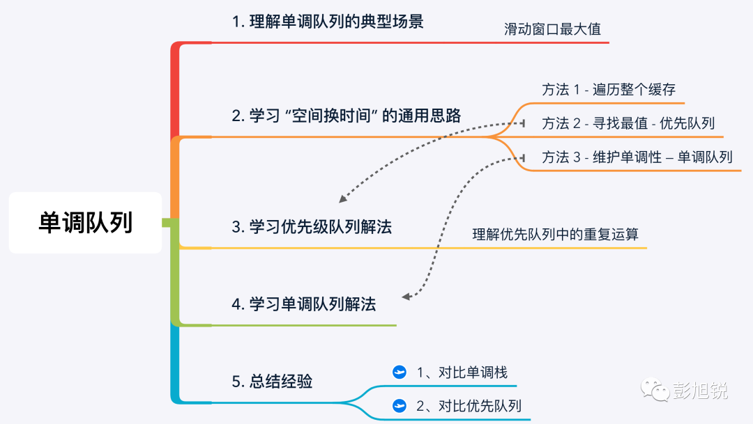 使用单调队列解决 “滑动窗口最大值” 问题