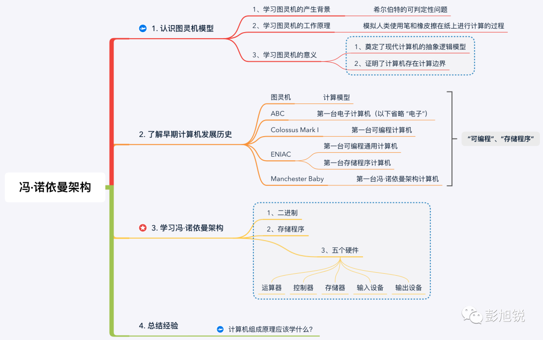 一套用了 70 年的计算机架构 —— 冯·诺依曼架构