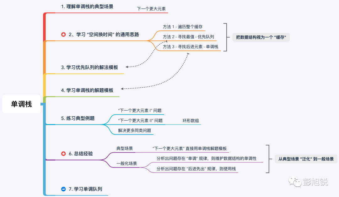 使用单调栈解决 “下一个更大元素” 问题