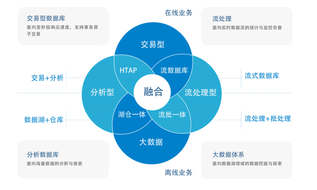 图3 AntDB数据库全新的“超融合”理念