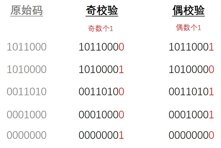 奇偶校验器设计（奇偶校验与奇偶检测，XOR法和计数器法|verilog代码|Testbench|仿真结果）