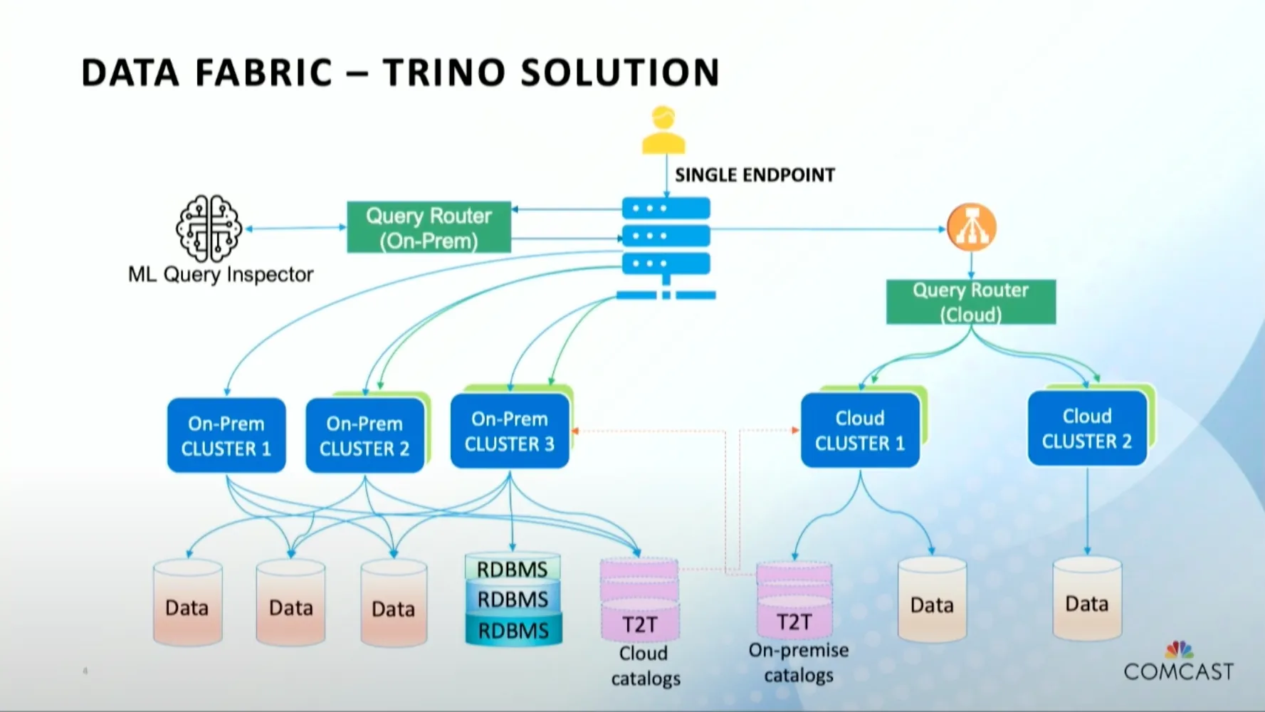 图14 Trino（Presto） Data Fabric 技术架构具体实现