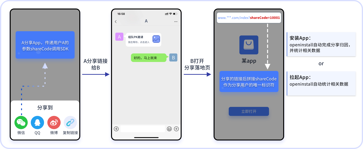 openinstall裂变分享统计功能上线，分享营销效果一目了然