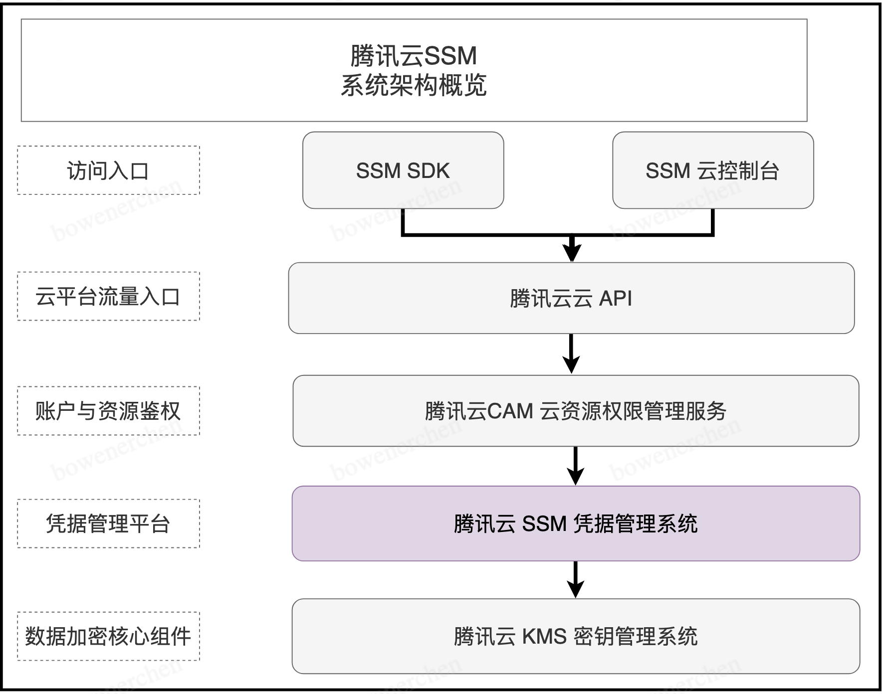 SSM 系统架构概览