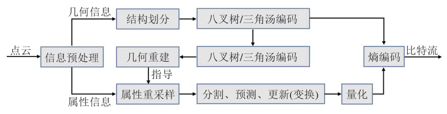 图6 G‐PCC 点云编码流程
