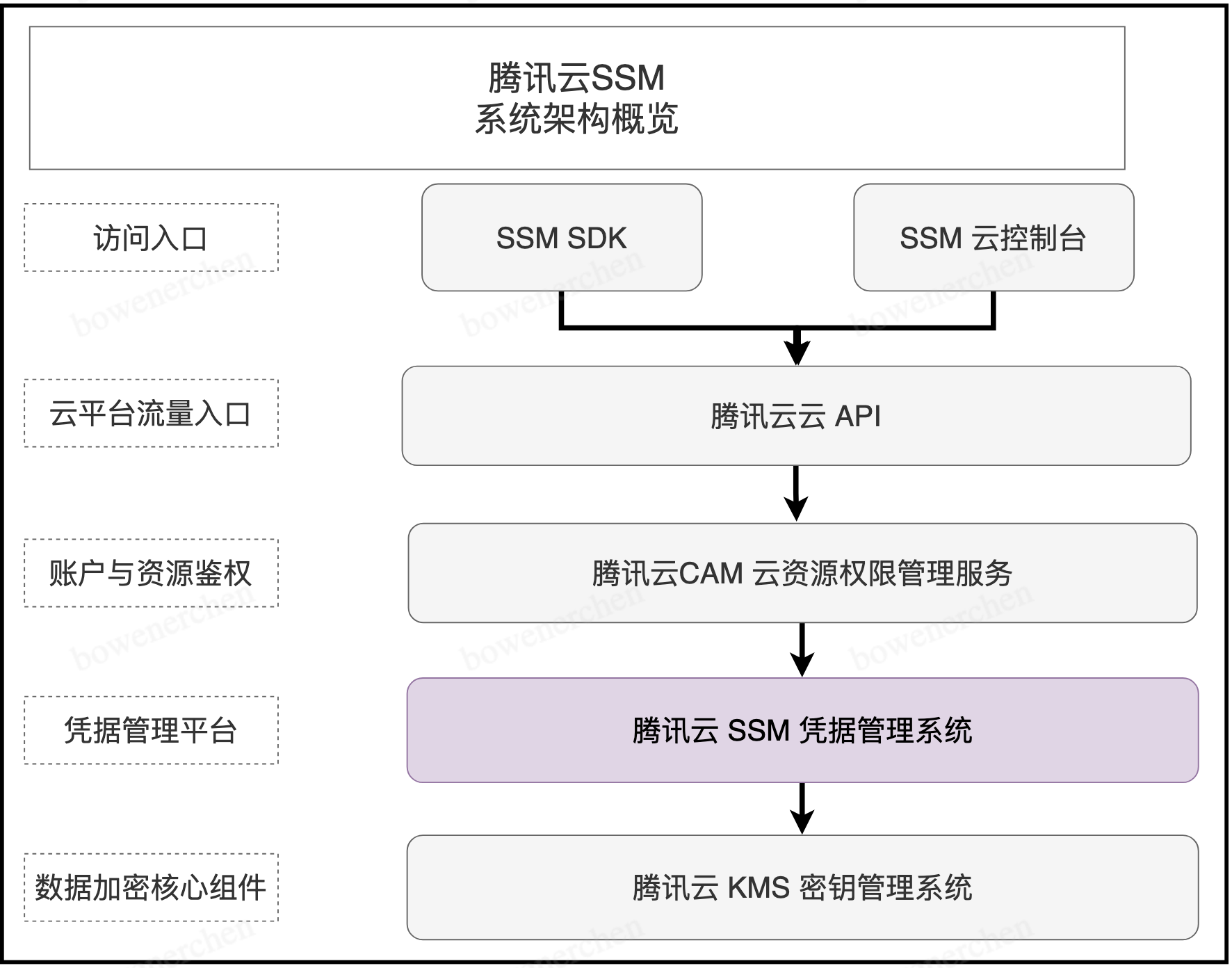 基于腾讯云 SSM 的配置管理实践