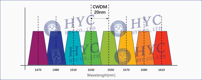 CWDM粗波分复用和DWDM密集波分复用的区别？