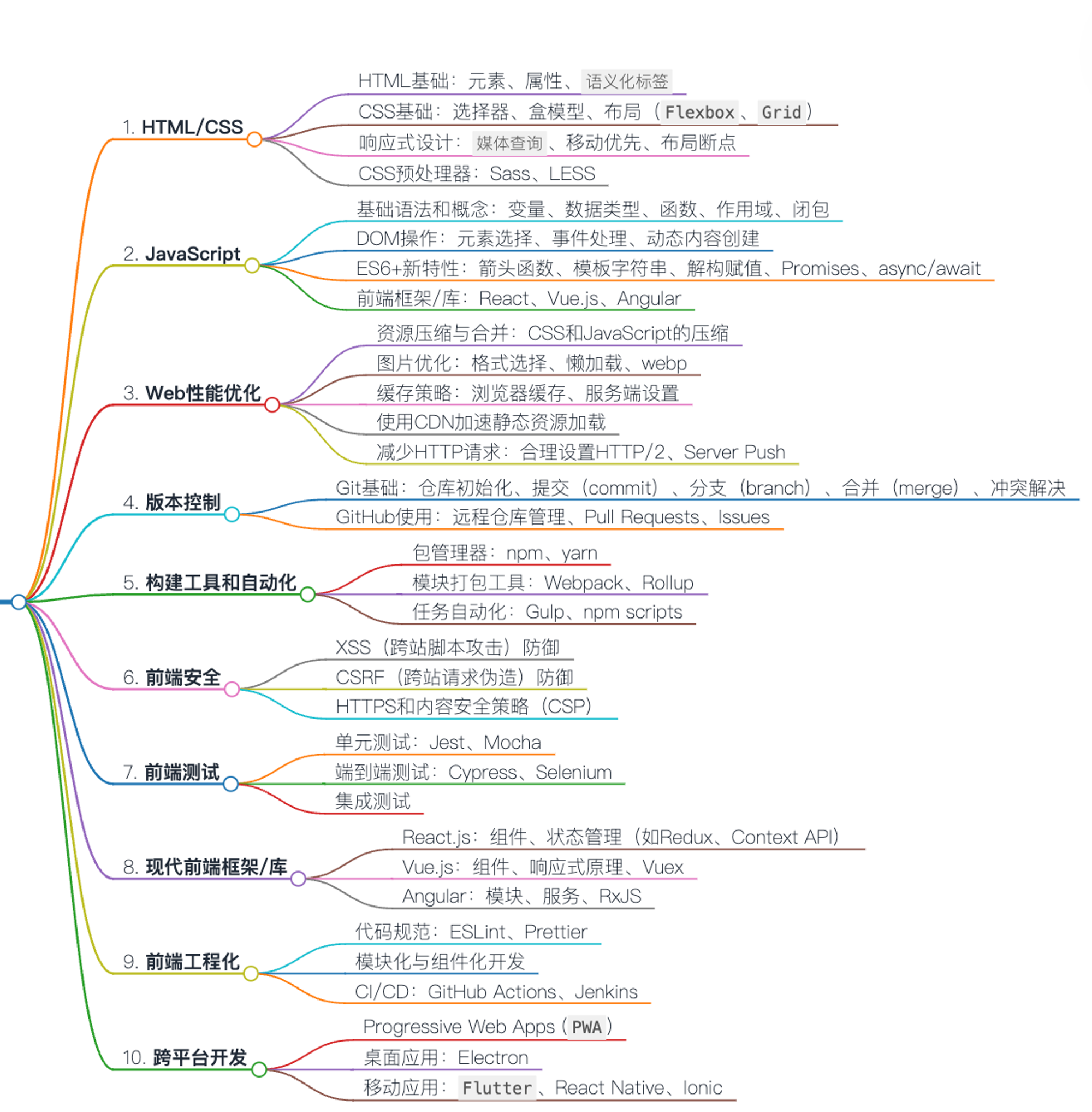 前端知识体系（一）语义化标签及布局断点妙用-腾讯云开发者社区-腾讯云