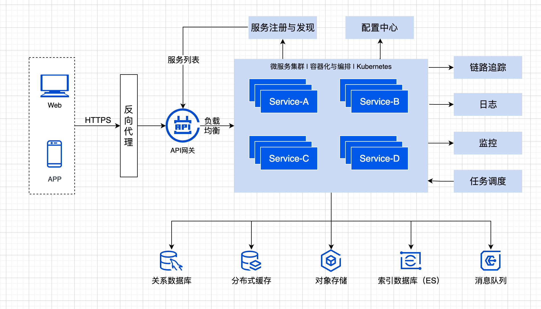 一文搞懂微服务架构设计及常用组件