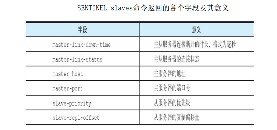 redis-sentinel-slaves字段意义