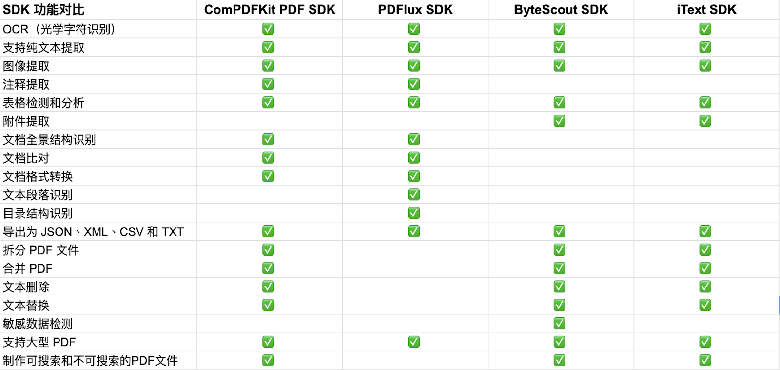 数据提取 PDF SDK 的功能对比表