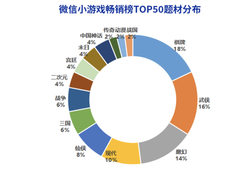 小游戏变现的商业模式和实现效果