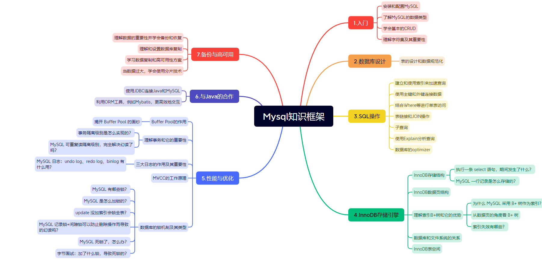 数据库 | 看这一篇就够了！最全MySQL数据库知识框架！