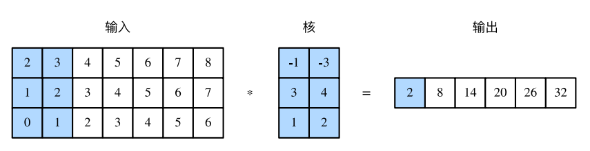 2 × (-1) + 3 × (-3) + 1 × 3 + 2 × 4 + 0 × 1 + 1 × 2 = 2