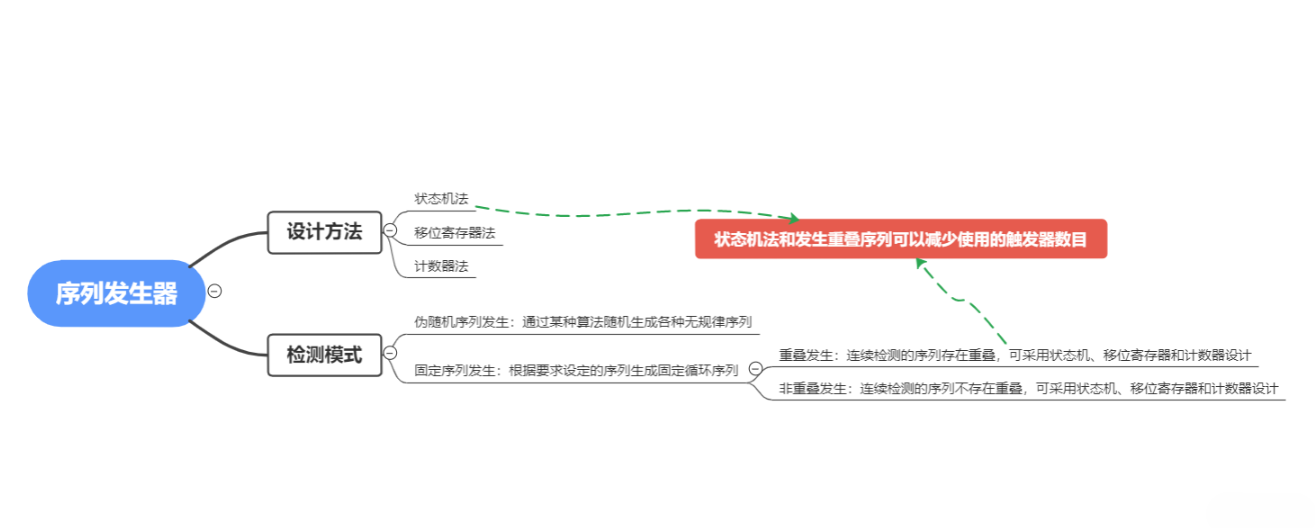 序列发生器（两类序列、三种设计方法和两种发生模式|verilog代码|Testbench|仿真结果）