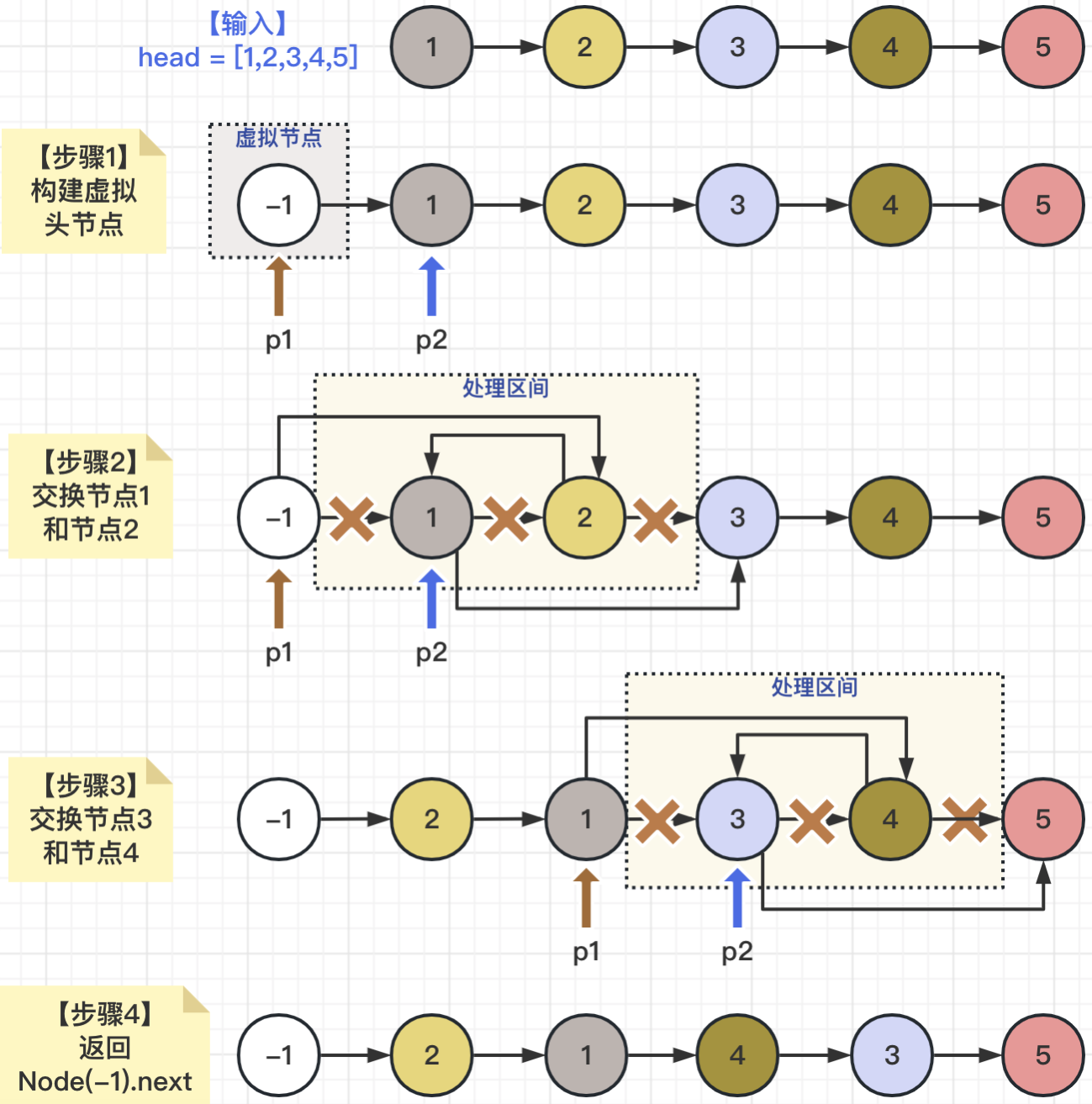 图解LeetCode——24. 两两交换链表中的节点