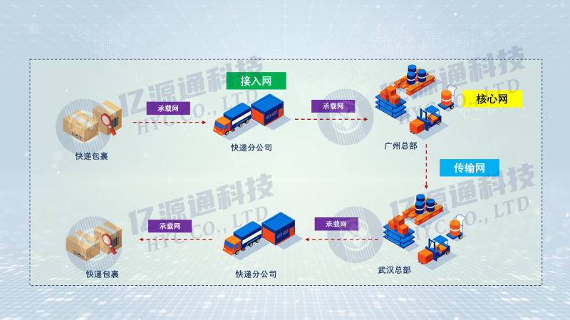 小白科普-通信网中核心网、城域网、接入网